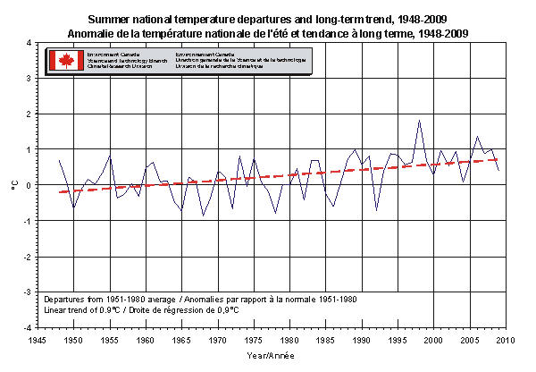 Summer National Temperature Departures